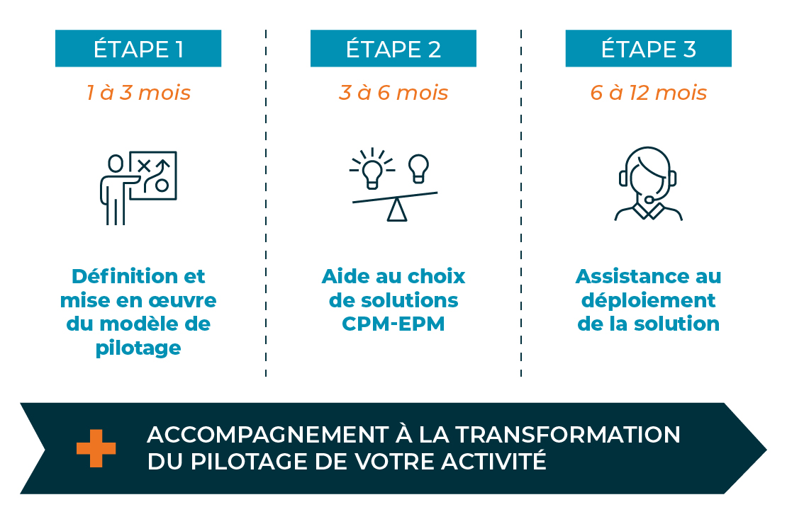 performance opérationnelle et financière