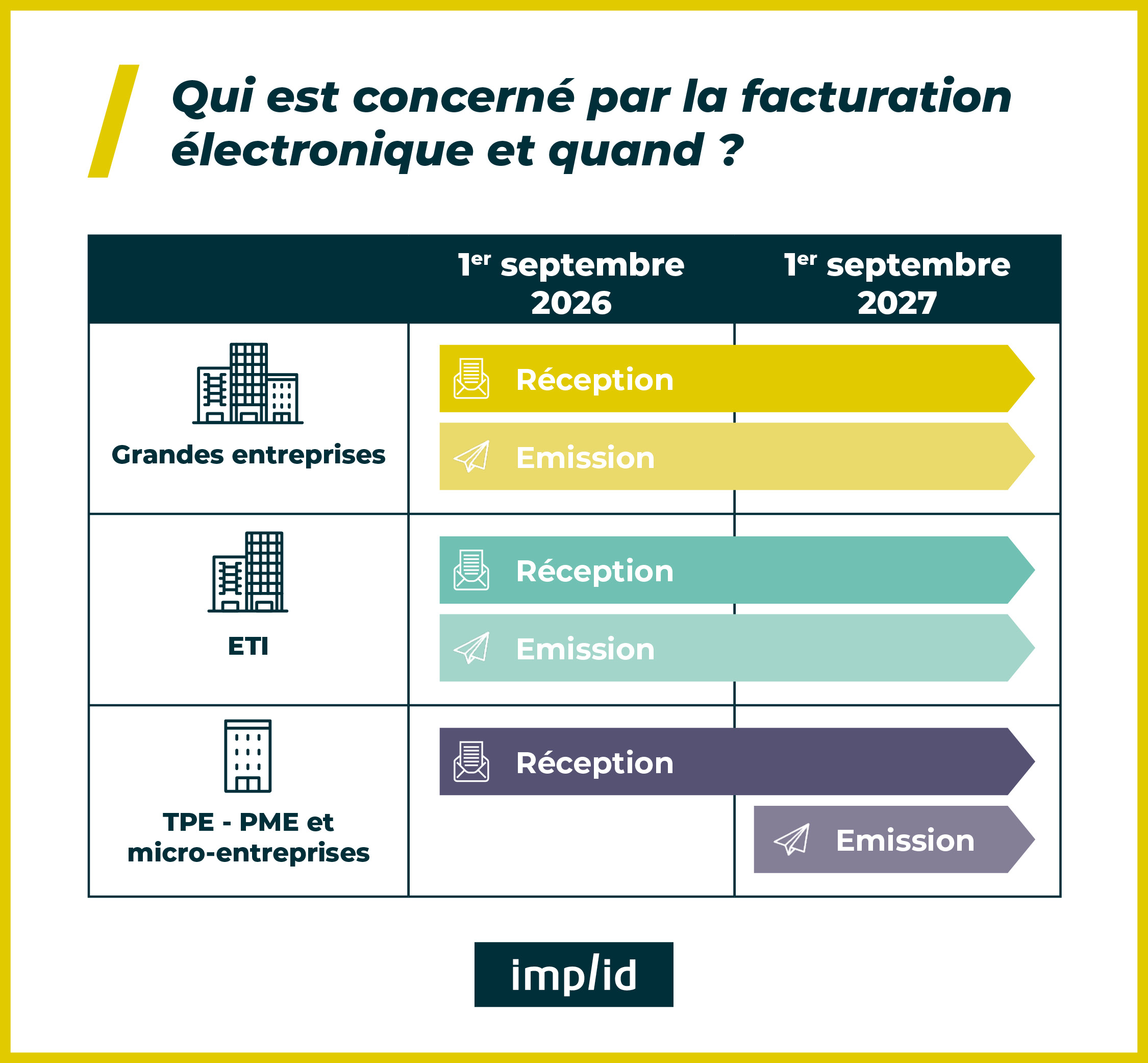 Qui est concerné par la facturation électronique et quand ?