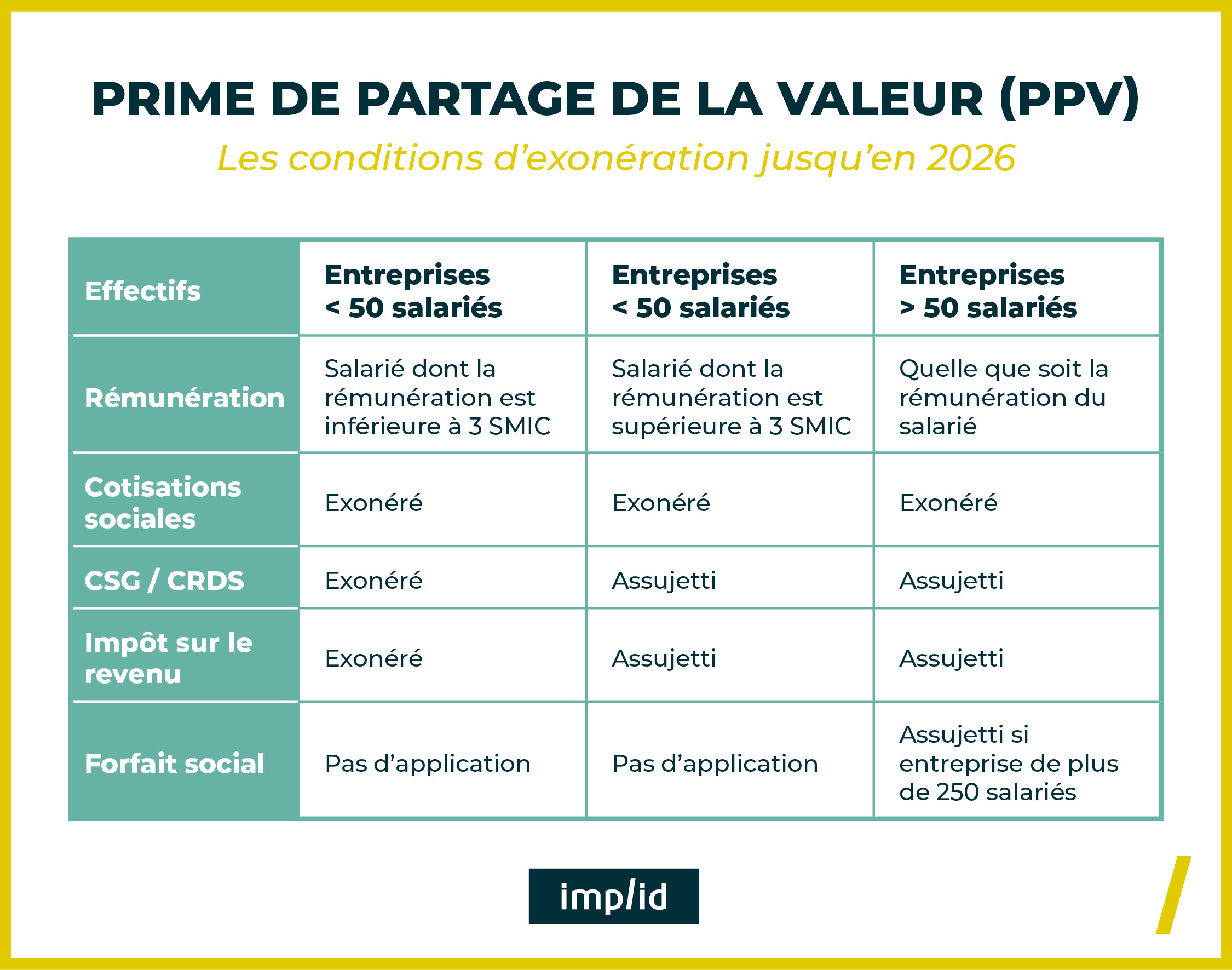 Prime de Partage de la Valeur (PPV) : les conditions d'exoneration jusqu'en 2026