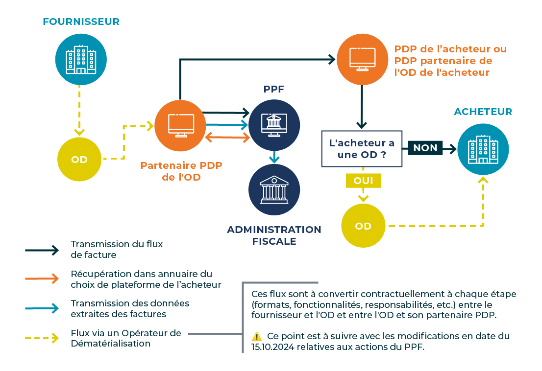 Le parcours d'une facture électronique via un OD et une PDP partenaire