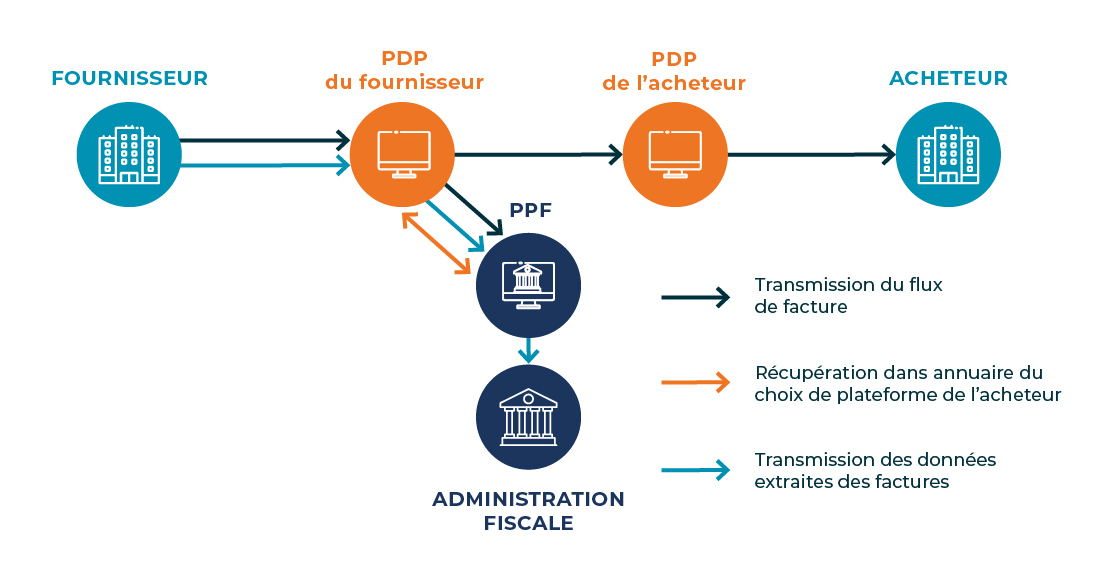 Le parcours d'une facture électronique via une PDP