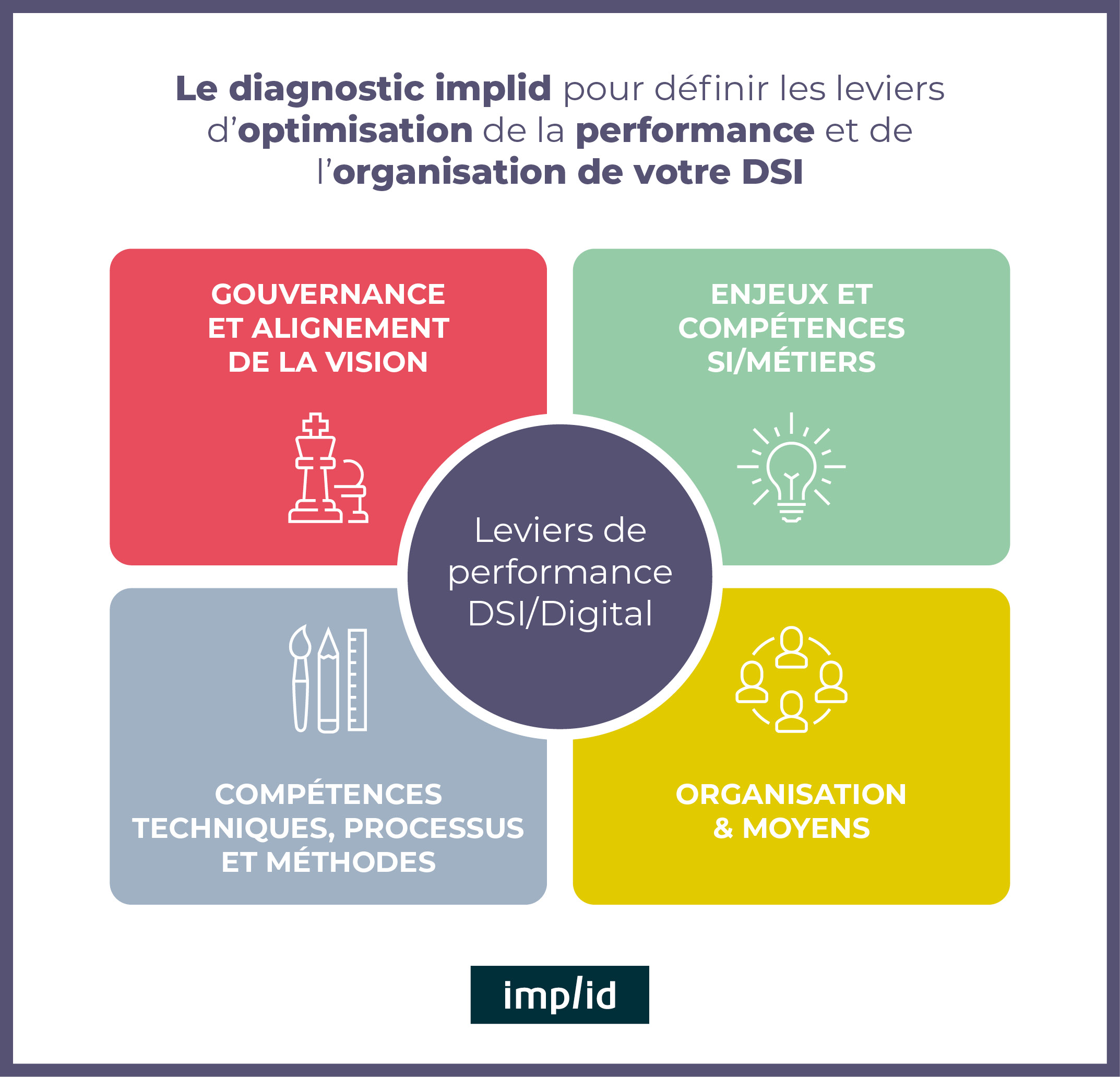Leviers de performance DSI/Digital