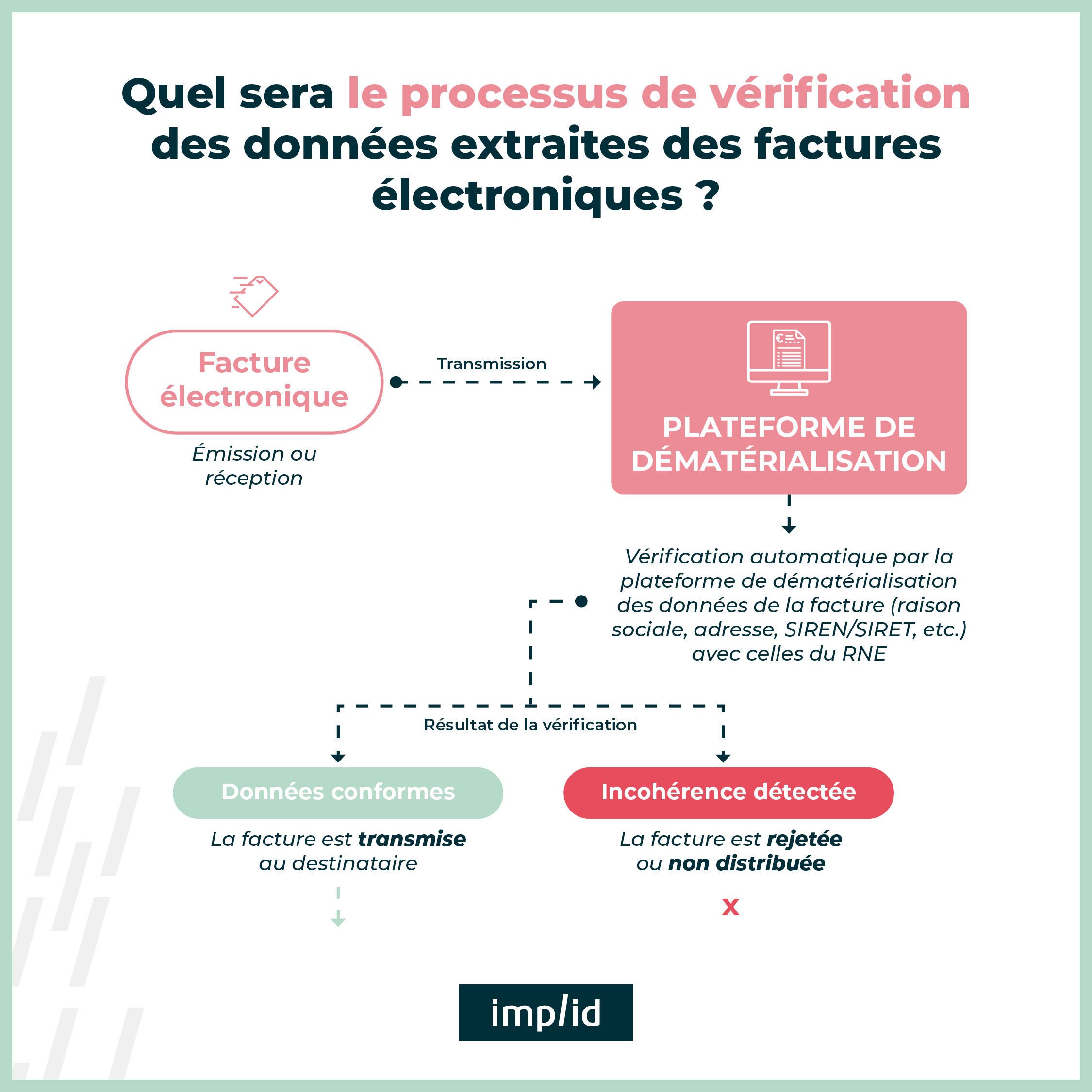 Processus de vérification