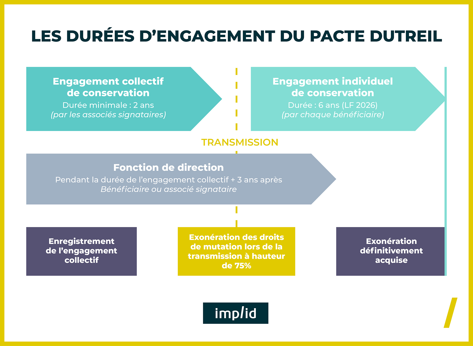 Obligations du Pacte Dutreil