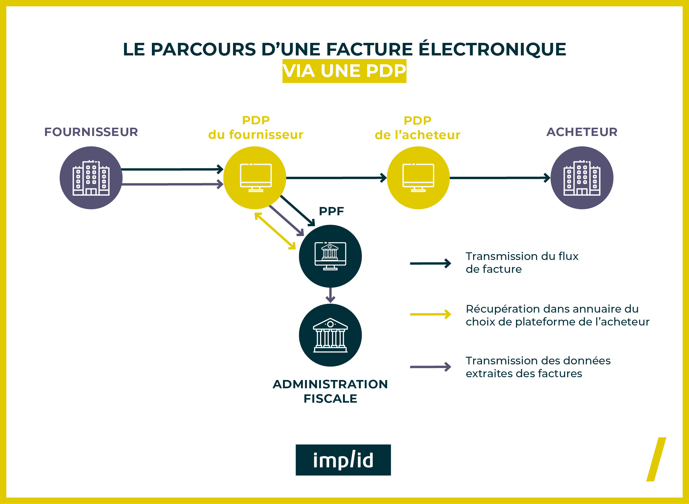 Le parcours d'une facture électronique via une PDP