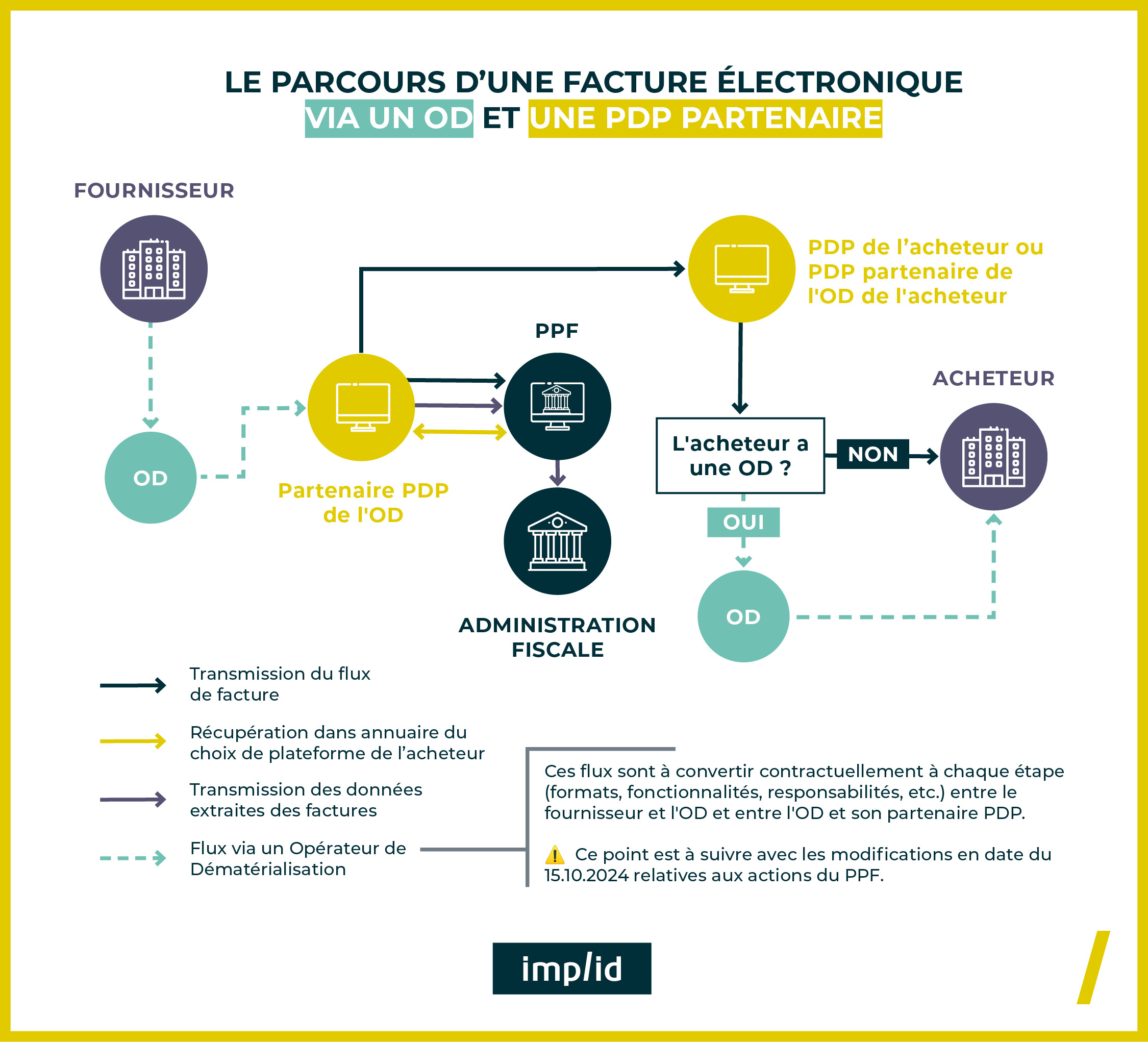 Le parcours d'une facture électronique via un OD et une PDP partenaire