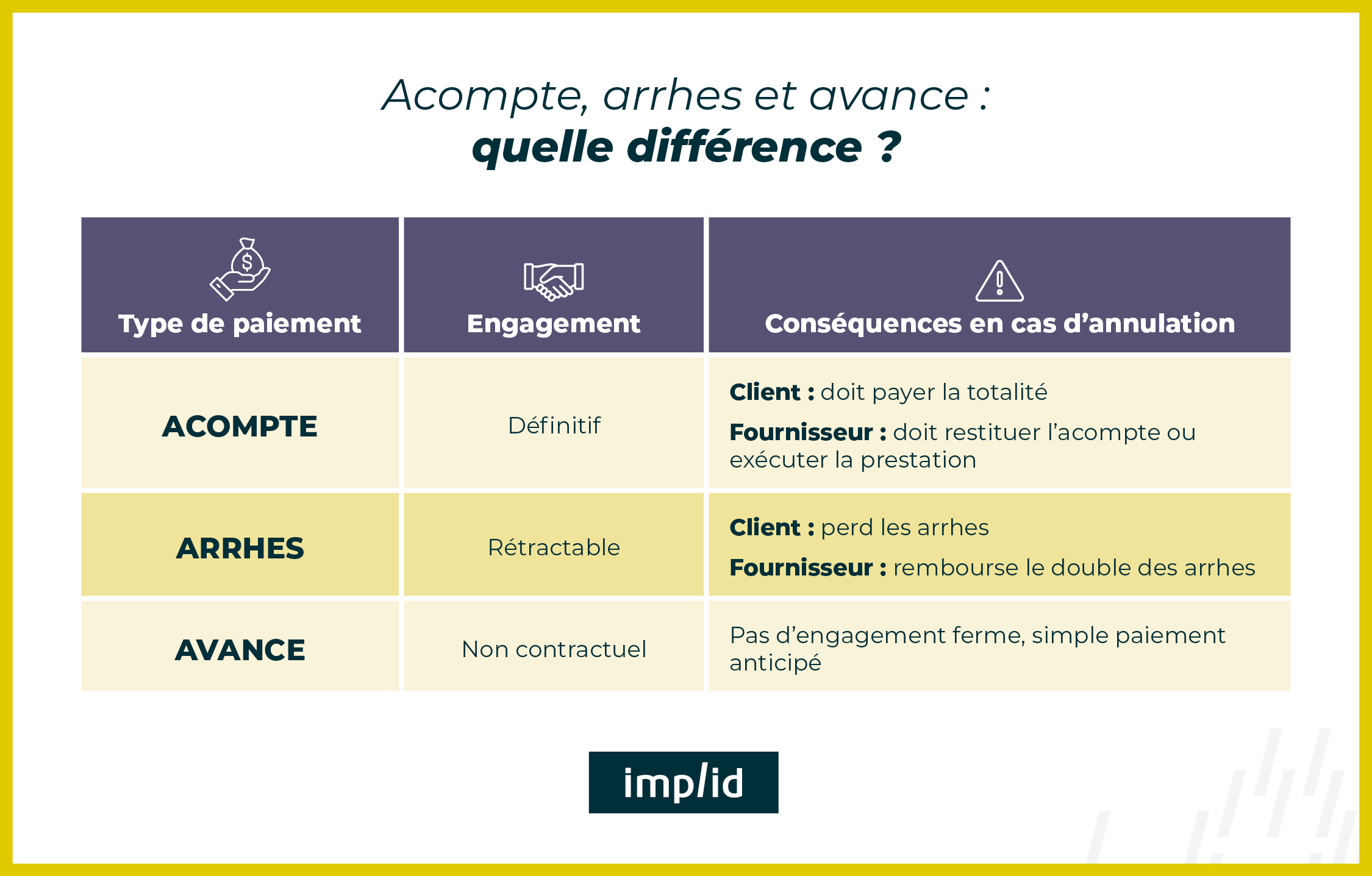 Acompte, arrhes et avance