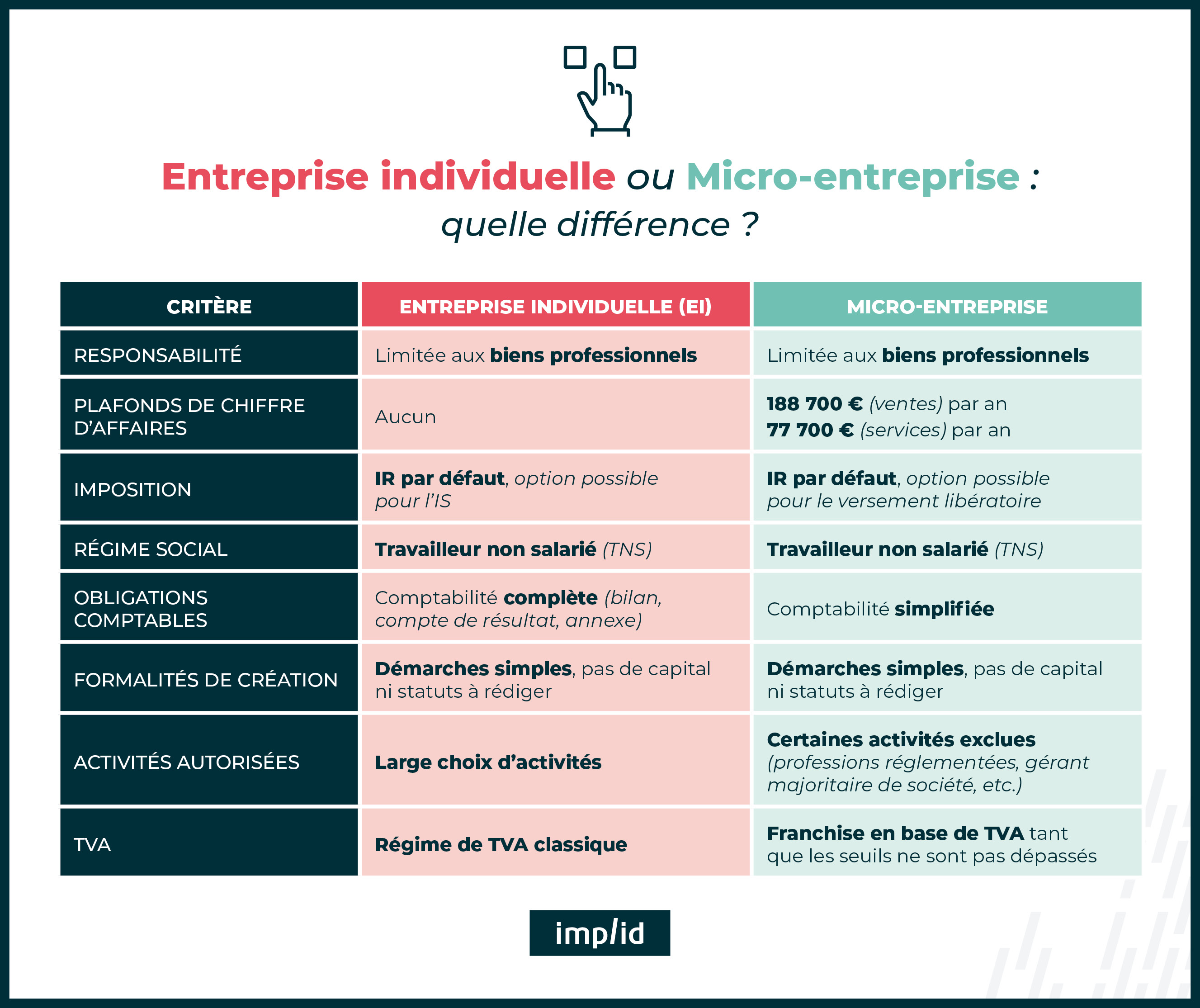 Entreprise individuelle ou Micro-entreprise