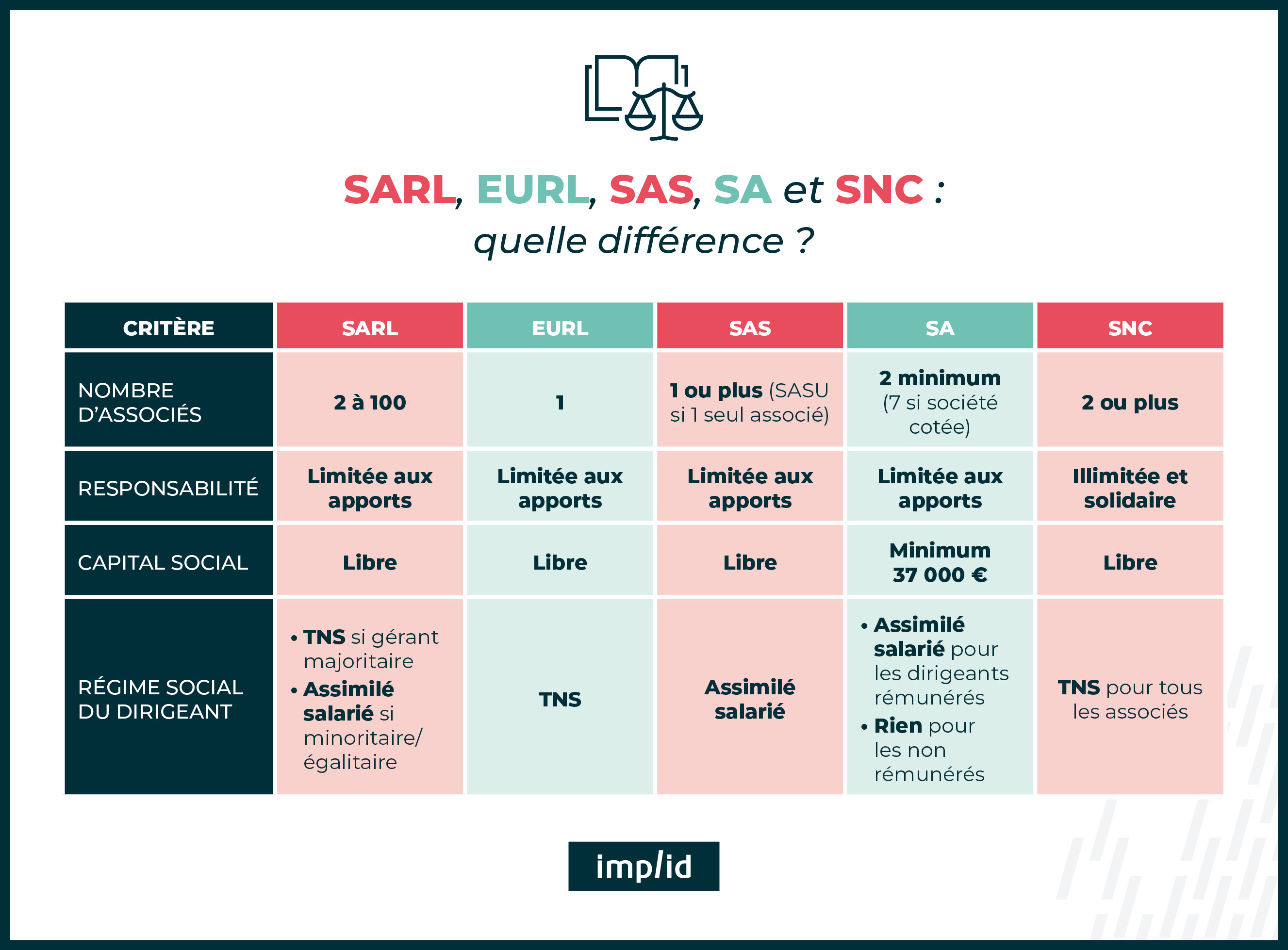 SARL,EURL,SAS,SA et SNC : quelle différence ?