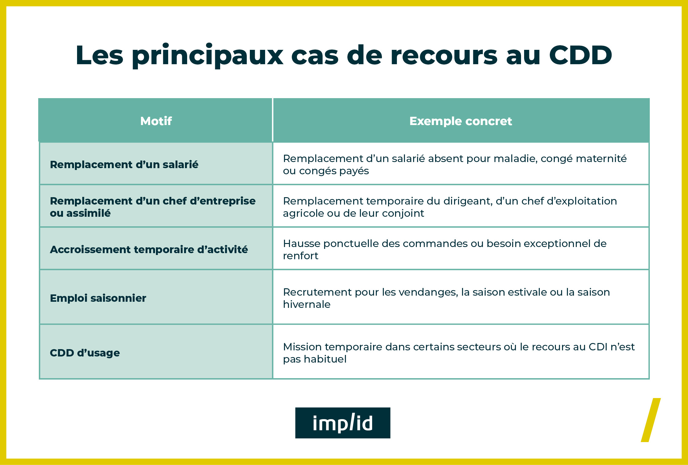 Cas de recours au CDD